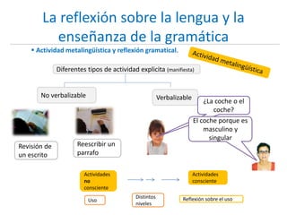 La reflexión sobre la lengua y la
enseñanza de la gramática
 Actividad metalingüística y reflexión gramatical.
Diferentes tipos de actividad explicita (manifiesta)
No verbalizable Verbalizable
Revisión de
un escrito
Reescribir un
parrafo
¿La coche o el
coche?
El coche porque es
masculino y
singular
Uso Reflexión sobre el uso
Actividades
no
consciente
Actividades
consciente
Distintos
niveles
 