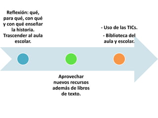 Reflexión: qué,
para qué, con qué
y con qué enseñar
la historia.
Trascender al aula
escolar.

- Uso de las TICs.

- Biblioteca del
aula y escolar.

Aprovechar
nuevos recursos
además de libros
de texto.

 