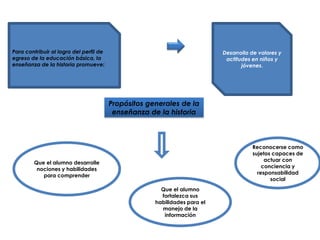 Para contribuir al logro del perfil de
egreso de la educación básica, la
enseñanza de la historia promueve:

Desarrollo de valores y
actitudes en niños y
jóvenes.

Propósitos generales de la
enseñanza de la historia

Reconocerse como
sujetos capaces de
actuar con
conciencia y
responsabilidad
social

Que el alumno desarrolle
nociones y habilidades
para comprender
Que el alumno
fortalezca sus
habilidades para el
manejo de la
información

 