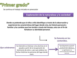 Se continua el trabajo iniciado en preescolar

Exploración de la naturaleza y la sociedad
Donde se pretende que el niño o niña identifique a través de la observación y
experiencia las características del lugar donde vive, du historia personal y
familiar y los cambios que han tenido a través del tiempo, esto con el fin de
fortalecer su identidad personal.

Se fomenta en los
contenidos.
Que celebramos

Su intención es interesar a los alumnos en el
pasado a partir de la recuperación de
testimonio de cómo y por qué celebran las
fechas históricas las personas del lugar donde
viven.

Esta información es el punto
de partida para explicar la
importancia de la efeméride y
su significado en la
construcción de la identidad
nacional.

 