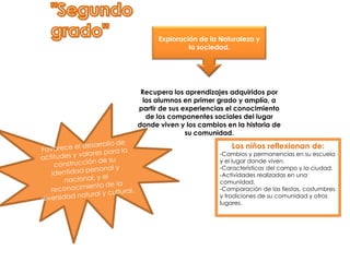 Exploración de la Naturaleza y
la sociedad.

Recupera los aprendizajes adquiridos por
los alumnos en primer grado y amplía, a
partir de sus experiencias el conocimiento
de los componentes sociales del lugar
donde viven y los cambios en la historia de
su comunidad.

Los niños reflexionan de:

-Cambios y permanencias en su escuela
y el lugar donde viven.
-Características del campo y la ciudad.
-Actividades realizadas en una
comunidad.
-Comparación de las fiestas, costumbres
y tradiciones de su comunidad y otros
lugares.

 