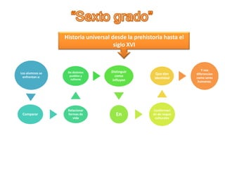 Historia universal desde la prehistoria hasta el
siglo XVI

Los alumnos se
enfrentan a:

Comparar

De distintos
pueblos y
culturas

Distinguir
como
influyen

Que dan
identidad

Relacionar
formas de
vida

En

Conformaci
ón de rasgos
culturales

Y nos
diferencian
como seres
humanos.

 