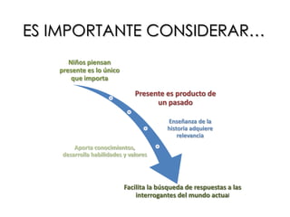 ES IMPORTANTE CONSIDERAR…
Niños piensan
presente es lo único
que importa

Presente es producto de
un pasado
Enseñanza de la
historia adquiere
relevancia
Aporta conocimientos,
desarrolla habilidades y valores

Facilita la búsqueda de respuestas a las
interrogantes del mundo actual

 