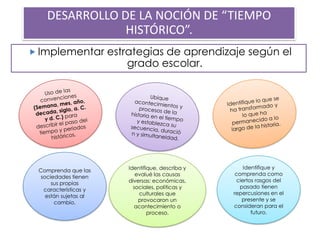 DESARROLLO DE LA NOCIÓN DE “TIEMPO
HISTÓRICO”.
 Implementar estrategias de aprendizaje según el

grado escolar.

Comprenda que las
sociedades tienen
sus propias
características y
están sujetas al
cambio.

Identifique, describa y
evalué las causas
diversas: económicas,
sociales, políticas y
culturales que
provocaron un
acontecimiento o
proceso.

Identifique y
comprenda como
ciertos rasgos del
pasado tienen
repercusiones en el
presente y se
consideran para el
futuro.

 
