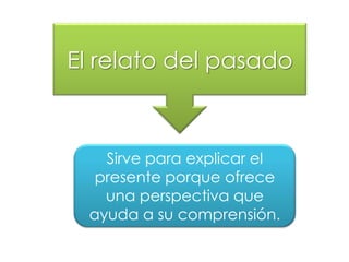 El relato del pasado

Sirve para explicar el
presente porque ofrece
una perspectiva que
ayuda a su comprensión.

 
