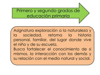 Primero y segundo grados de
educación primaria
Asignatura exploración a la naturaleza y
la
sociedad,
retoma
la
historia
personal, familiar, del lugar donde vive
el niño y de su escuela.
Busca fortalecer el conocimiento de si
mismos, la interacción con los demás y
su relación con el medio natural y social.

 