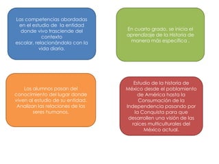 Las competencias abordadas
en el estudio de la entidad
donde vivo trasciende del
contexto
escolar, relacionándola con la
vida diaria.

Los alumnos pasan del
conocimiento del lugar donde
viven al estudio de su entidad.
Analizan las relaciones de los
seres humanos.

En cuarto grado, se inicia el
aprendizaje de la Historia de
manera más específica .

Estudio de la historia de
México desde el poblamiento
de América hasta la
Consumación de la
Independencia pasando por
la Conquista para que
desarrollen una visión de las
raíces multiculturales del
México actual.

 