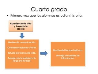 Cuarto grado
• Primera vez que los alumnos estudian historia.
Experiencia de vida
y trayectoria
escolar.

Medios de comunicación.
Conmemoraciones cívicas.
Estudio de formas de vida.
Paisajes de la entidad a lo
largo del tiempo.

Noción del tiempo histórico.
Manejo de fuentes de
información.

 
