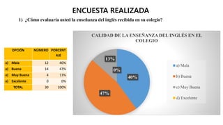 ENCUESTA REALIZADA 
1) ¿Cómo evaluaría usted la enseñanza del inglés recibida en su colegio? 
CALIDAD DE LA ENSEÑANZA DEL INGLÉS EN EL 
40% 
13% 
47% 
0% 
COLEGIO 
a) Mala 
b) Buena 
c) Muy Buena 
d) Excelente 
OPCIÓN NÚMERO PORCENT 
AJE 
a) Mala 12 40% 
a) Buena 14 47% 
a) Muy Buena 4 13% 
a) Excelente 0 0% 
TOTAL 30 100% 
 