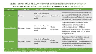 SISTEMA NACIONAL DE CAPACITACIÓN EN COMPETENCIAS LINGÜÍSTICAS A 
DOCENTES DE INGLÉS CON NOMBRAMIENTO DEL MAGISTERIO FISCAL 
MÓDULO DURACIÓN NIVEL A ALCANZAR MODO DIRIGIDO A 
Primer Módulo 2 meses 
Nivel A2 de suficiencia 
lingüística según el 
MCER 
Clases en línea 
Docentes de inglés con nombramiento fiscal 
que hayan obtenido de 0 a 30 puntos en la 
evaluación de desempeño docente a través de 
la prueba TOEFL iBT, realizada en el año 2012. 
Segundo Módulo 250 horas / 3 meses 
Nivel B1 de suficiencia 
lingüística según el 
MCER 
Clases 
presenciales 
Docentes que hayan aprobado el primer 
módulo con por lo menos el 70% de 
rendimiento académico y el 90% de 
completación del programa, y para aquellos 
docentes con puntajes entre 31 y 56 puntos 
en la prueba TOEFL 
Tercer Módulo 250 horas / 3 meses 
Nivel B2 de suficiencia 
lingüística según el 
MCER 
Clases 
presenciales 
Docentes que hayan aprobado el segundo 
módulo con por lo menos el 70% de 
rendimiento académico y el 90% de asistencia, 
y para aquellos docentes con puntajes entre 
57 y 86 puntos en la prueba TOEFL 
Si es que el docente reprueba el primer o segundo módulo, deberá capacitarse y llegar al nivel B2 por sus propios medios. Los que 
obtuvieron un puntaje de 87/120 no estaban obligado a realizar la capacitación. 
 