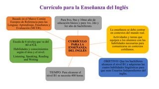 Currículo para la Enseñanza del Inglés 
CURRÍCULO 
PARA LA 
ENSEÑANZA 
DEL INGLÉS 
Basado en el Marco Común 
Europeo de Referencia para las 
Lenguas: Aprendizaje, Enseñanza y 
TIEMPO: Para alcanzar el 
nivel B1 se necesita 400 horas. 
La enseñanza se debe centrar 
en contextos del mundo real. 
Actividades y tareas que 
equipen a los alumnos con las 
habilidades necesarias para 
comunicarse en contextos 
cotidianos. 
OBJETIVO: Que los bachilleres 
alcancen el nivel B1 y adquieran las 
cuatro habilidades lingüísticas para 
que sean Usuarios Independientes del 
inglés. 
Evaluación (MCER). 
Escala de 6 niveles que va del 
A1 al C2. 
Habilidades y conocimientos 
según el área y el nivel. 
Listening, Speaking, Reading 
and Writing 
Para 8vo, 9no y 10mo año de 
educación básica y para 1ro, 2do y 
3er año de bachillerato. 
 