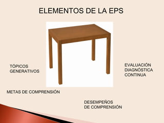 ELEMENTOS DE LA EPS

EVALUACIÓN
DIAGNÓSTICA
CONTINUA

TÓPICOS
GENERATIVOS

METAS DE COMPRENSIÓN
DESEMPEÑOS
DE COMPRENSIÓN

 