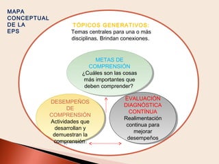 MAPA
CONCEPTUAL
DE LA
EPS

TÓPICOS GENERATIVOS:
Temas centrales para una o más
disciplinas. Brindan conexiones.

METAS DE
METAS DE
COMPRENSIÓN
COMPRENSIÓN
¿Cuáles son las cosas
¿Cuáles son las cosas
más importantes que
más importantes que
deben comprender?
deben comprender?
DESEMPEÑOS
DESEMPEÑOS
DE
DE
COMPRENSIÓN
COMPRENSIÓN
Actividades que
Actividades que
desarrollan yy
desarrollan
demuestran la
demuestran la
comprensión
comprensión

EVALUACIÓN
EVALUACIÓN
DIAGNÓSTICA
DIAGNÓSTICA
CONTÍNUA
CONTÍNUA
Realimentación
Realimentación
continua para
continua para
mejorar
mejorar
desempeños
desempeños

 