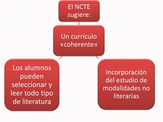 Un currículo
«coherente»
El NCTE
sugiere:
Incorporación
del estudio de
modalidades no
literarias
Los alumnos
pueden
seleccionar y
leer todo tipo
de literatura
 