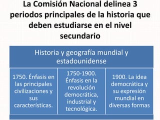 La Comisión Nacional delinea 3
periodos principales de la historia que
deben estudiarse en el nivel
secundario
Historia y geografía mundial y
estadounidense
1750. Énfasis en
las principales
civilizaciones y
sus
características.
1750-1900.
Énfasis en la
revolución
democrática,
industrial y
tecnológica.
1900. La idea
democrática y
su expresión
mundial en
diversas formas
 