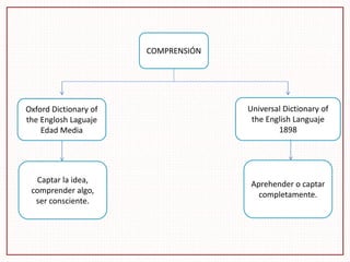 COMPRENSIÓN
Oxford Dictionary of
the Englosh Laguaje
Edad Media
Captar la idea,
comprender algo,
ser consciente.
Universal Dictionary of
the English Languaje
1898
Aprehender o captar
completamente.
 