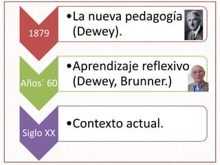 1879
•La nueva pedagogía
(Dewey).
Años´ 60
•Aprendizaje reflexivo
(Dewey, Brunner.)
Siglo XX
•Contexto actual.
 