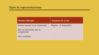 Tipos de representaciones
Modelos Mentales Esquemas de acción
•Existen aunque no se comprenda
•No son suficientes para la
comprensión
•Son complejos
•Regulan el desempeño
 