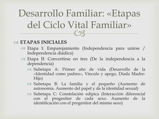 
 ETAPAS INICIALES
 Etapa I: Emparejamiento (Independencia para unirse /
Independencia diádica)
 Etapa II: Convertirse en tres (De la independencia a la
dependencia)
 Subetapa A: Primer año de vida (Desarrollo de la
«Identidad como padres», Vínculo y apego, Díada Madre-
Hijo)
 Subetapa B: La familia y el pequeño (Aumento de
autonomía. Aumento del papel y de la identidad sexual)
 Subetapa C: Constelación edípica (Interacción diferencial
con el progenitor de cada sexo. Aumento de la
identificación con el progenitor del mismo sexo)
Desarrollo Familiar: «Etapas
del Ciclo Vital Familiar»
 