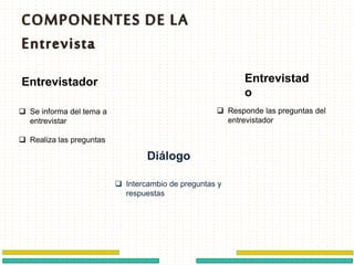 Entrevistador Entrevistad
o
Diálogo
 Se informa del tema a
entrevistar
 Realiza las preguntas
 Responde las preguntas del
entrevistador
 Intercambio de preguntas y
respuestas
 