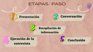 ETAPAS/ PASO
Conclusión
Conversación
Recopilación de
información
Presentación
Ejecución de la
entrevista
 