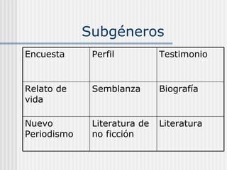 Subgéneros Literatura Literatura de no ficción Nuevo Periodismo Biografía Semblanza Relato de vida Testimonio Perfil Encuesta 