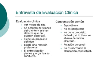 Entrevista de Evaluación Clínica
Evaluación clínica
 Por medio de cita
 Se aceptan peticiones
del cliente y asisten
clientes que no
quieren estar allí.
 Tiene un propósito
definido
 Existe una relación
profesional
 El entrevistador
planea y organiza su
conducta.
Conversación común
 Espontánea
 No es obligatoria
 No tiene propósito
definido, si lo tiene se
abarca de forma
aleatoria.
 Relación personal
 No es necesario la
planeación conductual.
 