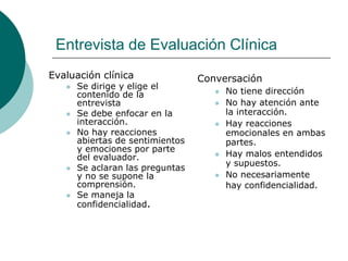Entrevista de Evaluación Clínica
Evaluación clínica
 Se dirige y elige el
contenido de la
entrevista
 Se debe enfocar en la
interacción.
 No hay reacciones
abiertas de sentimientos
y emociones por parte
del evaluador.
 Se aclaran las preguntas
y no se supone la
comprensión.
 Se maneja la
confidencialidad.
Conversación
 No tiene dirección
 No hay atención ante
la interacción.
 Hay reacciones
emocionales en ambas
partes.
 Hay malos entendidos
y supuestos.
 No necesariamente
hay confidencialidad.
 