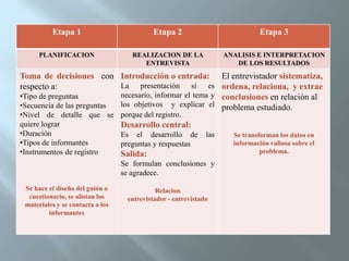 Entrevista individual Dialogo conversacional entre dos personas: entrevistador (quien pregunta) y entrevistado (quien responde). Es una herramienta sencilla y rápida de utilizar. Es la más habitual de todas. Es confidencial y permite lograr una profundidad mayor en las preguntas. 