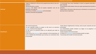 Entrevista estructurada Entrevista no estructurada
VENTAJAS
-Asegura la elaboración uniforme de las preguntas para todos los que van a
responder.
-Fácil de administrar y evaluar.
-Evaluación más objetiva tanto de quienes responden como de las
respuestas a las preguntas.
-Se necesita un limitado entrenamiento del entrevistador.
-Resulta en entrevistas más pequeñas.
-El entrevistador tiene mayor flexibilidad al realizar las preguntas adecuadas a
quien responde.
-El entrevistador puede explotar áreas que surgen espontáneamente durante la
entrevista.
-Puede producir información sobre área que se minimizaron o en las que no se
pensó que fueran importantes.
DESVENTAJAS
-Alto costo de preparación.
-Los que responden pueden no aceptar un alto nivel en la estructura
y carácter mecánico de las preguntas.
-Un alto nivel en la estructura puede no ser adecuado para todas las
situaciones.
-El alto nivel en las estructuras reduce responder en forma espontánea, así
como la habilidad del entrevistador para continuar con comentarios hacia
el entrevistado.
-Puede utilizarse negativamente el tiempo, tanto de quien responde como del
entrevistador.
-Los entrevistadores pueden introducir sus sesgos en las preguntas o al
informar de los resultados.
-Puede recopilarse información extraña
-El análisis y la interpretación de los resultados pueden ser largos.
-Toma tiempo extra recabar los hechos esenciales.
 