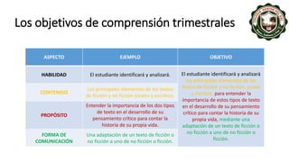 Los objetivos de comprensión trimestrales
ASPECTO EJEMPLO OBJETIVO
HABILIDAD El estudiante identificará y analizará. El estudiante identificará y analizará
los principales elementos de los
textos de ficción y no ficción, orales
u escritos, para entender la
importancia de estos tipos de texto
en el desarrollo de su pensamiento
crítico para contar la historia de su
propia vida, mediante una
adaptación de un texto de ficción o
no ficción a uno de no ficción o
ficción.
CONTENIDO
Los principales elementos de los textos
de ficción y no ficción (orales y escritos).
PROPÓSITO
Entender la importancia de los dos tipos
de texto en el desarrollo de su
pensamiento crítico para contar la
historia de su propia vida.
FORMA DE
COMUNICACIÓN
Una adaptación de un texto de ficción o
no ficción a uno de no ficción o ficción.
 