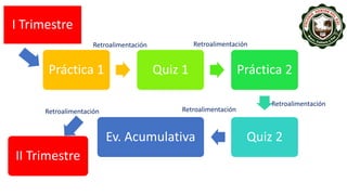 Práctica 1 Quiz 1 Práctica 2
Quiz 2
Ev. Acumulativa
Retroalimentación Retroalimentación
Retroalimentación
Retroalimentación
Retroalimentación
II Trimestre
I Trimestre
 