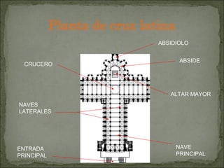 Planta de cruz latina ABSIDE CRUCERO NAVE PRINCIPAL NAVES LATERALES ABSIDIOLO ENTRADA PRINCIPAL ALTAR MAYOR 