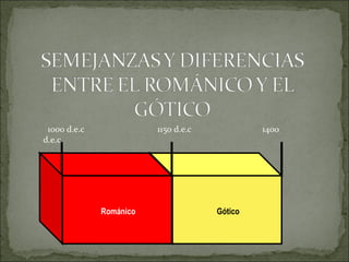 1000 d.e.c  1150 d.e.c  1400 d.e.c  Románico Gótico 