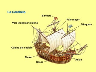 La Carabela
Casco
Ancla
Timón
Cabina del capitán
Bandera
Palo mayor
Trinquete
Vela triangular o latina
 