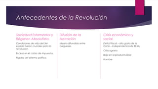 Antecedentes de la Revolución
Sociedad Estamental y
Régimen Absolutista.

Difusión de la
Ilustración

Crisis económica y
social.

Condiciones de vida del 3er
estado fueron cruciales para la
revolución.

Ideario difundido entre
burgueses.

Déficit fiscal – alto gasto de la
Corte – Independencia de EE.UU

Exceso en el cobro de impuestos.
Rigidez del sistema político.

Crisis agraria
Baja en la productividad
Hambre

 