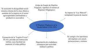 El Régimen Oligárquico de la
“década Infame (1930-1943)
Golpe de Estado de Hipólito
Yrigoyen, significó el retorno al
Régimen Oligárquico
Se acrecentó la desigualdad social:
miseria extrema de la clase obrera y
aumento de la riqueza en el sector
agroexportador (latifundistas y
productivos asociados)
Se impuso la “Ley Marcial”:
reimplantó la pena de muerte.
Se castigó a los opositores
del régimen con cárcel,
persecuciones y torturas
Deportación de ciudadanos
extranjeros por actividad
sindical o política
Formación de la “Legión Cívica”:
FF.AA. privada con instrucción
militar, cuya facultad era
mantener el orden público
 