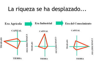 La riqueza se ha desplazado...
 