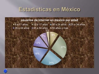 9%
27%
24%
18%
12%
7%
3%
usuarios de internet en mexico por edad
6 a 11 años 12 a 17 años 18 a 24 años 25 a 34 años
35 a 44 años 45 a 54 años 55 años y mas
 