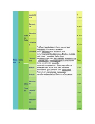 Mesoz
oico
Cretáci
co
Superi
or /
Tardío
Maastrichti
ense
Proliferan las plantas con flor y nuevos tipos
de insectos. Empiezan a aparecer
peces teleósteos más modernos. Son
comunes ammonites,belemnites, bivalvos rudistas,
equinoides y esponjas. Varios tipos
de dinosaurios (como tiranosáuridos, titanosáuridos
, hadrosáuridos, yceratópsidos) evolucionaron en
tierra, así como los cocodrilos
modernos; mosasaurios y tiburones modernos
aparecieron en el mar. Las aves primitivas
remplazaron gradualmente a los pterosaurios.
Aparecieron monotremas, marsupiales y
mamíferos placentarios. Ruptura deGondwana.
72,1±0,2
Campanie
nse 83,6±0,2
Santoniens
e 86,3±0,5
Coniaciens
e 89,8±0,3
Turoniense 93,9
Cenomani
ense 100,5
Inferior
/
Tempr
ano
Albiense ~113,0
Aptiense ~125,0
Barremien
se ~129,4
Hauterivie
nse ~132,9
Valanginie
nse ~139,8
Berriasiens ~145,0±
 