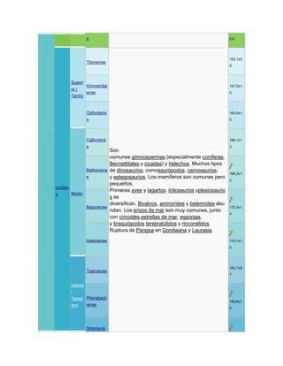 e 0,8
Jurásic
o
Superi
or /
Tardío
Titoniense
Son
comunes gimnospermas (especialmente coníferas,
Bennettitales y cicadas) y helechos. Muchos tipos
de dinosaurios, comosaurópodos, carnosaurios,
y estegosaurios. Los mamíferos son comunes pero
pequeños.
Primeras aves y lagartos. Ictiosaurios yplesiosaurio
s se
diversifican. Bivalvos, ammonites y belemnites abu
ndan. Los erizos de mar son muy comunes, junto
con crinoides,estrellas de mar, esponjas,
y braquiópodos terebratúlidos y rinconélidos.
Ruptura de Pangea en Gondwana y Laurasia.
152,1±0,
9
Kimmeridgi
ense
157,3±1,
0
Oxfordiens
e
163,5±1,
0
Medio
Calloviens
e
166,1±1,
2
Bathoniens
e
168,3±1,
3
Bajociense 170,3±1,
4
Aaleniense 174,1±1,
0
Inferior
/
Tempr
ano
Toarciense
182,7±0,
7
Pliensbach
iense
190,8±1,
0
Sinemurie
 