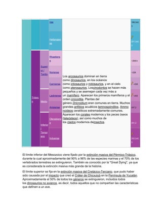 nse 199,3±0,
3
Hettangien
se
201,3±0,
2
Triásic
o
Superi
or /
Tardío
Rhaetiens
e
Los arcosaurios dominan en tierra
como dinosaurios, en los océanos
como ictiosaurios y notosaurios, y en el cielo
como pterosaurios. Loscinodontos se hacen más
pequeños y se asemejan cada vez más a
un mamífero. Aparecen los primeros mamíferos y el
orden crocodilia. Plantas del
género Dricroidium eran comunes en tierra. Muchos
grandes anfibios acuáticos temnospóndilos. Ammo
noideos ceratíticos extremadamente comunes.
Aparecen los corales modernos y los peces óseos
(teleósteos), así como muchos de
los clados modernos deinsectos.
~208,5
Noriense ~228
Carniense ~235
Medio
Ladiniense ~242
Anisiense 247,2
Inferior
/
Tempr
ano
Olenekiens
e 251,2
Induense 252,2±0,
5
El límite inferior del Mesozoico viene fijado por la extinción masiva del Pérmico-Triásico,
durante la cual aproximadamente del 90% a 96% de las especies marinas y el 70% de los
vertebrados terrestres se extinguieron. También es conocido por la "Great Dying", ya que
es considerada la extinción masiva más grande de la historia.
El límite superior se fija en la extinción masiva del Cretácico-Terciario, que pudo haber
sido causada por el impacto que creó el Cráter de Chicxulub en la Península de Yucatán.
Aproximadamente el 50% de todos los géneros se extinguieron, incluidos todos
los dinosaurios no avianos, es decir, todos aquellos que no compartían las características
que definen a un ave.
 