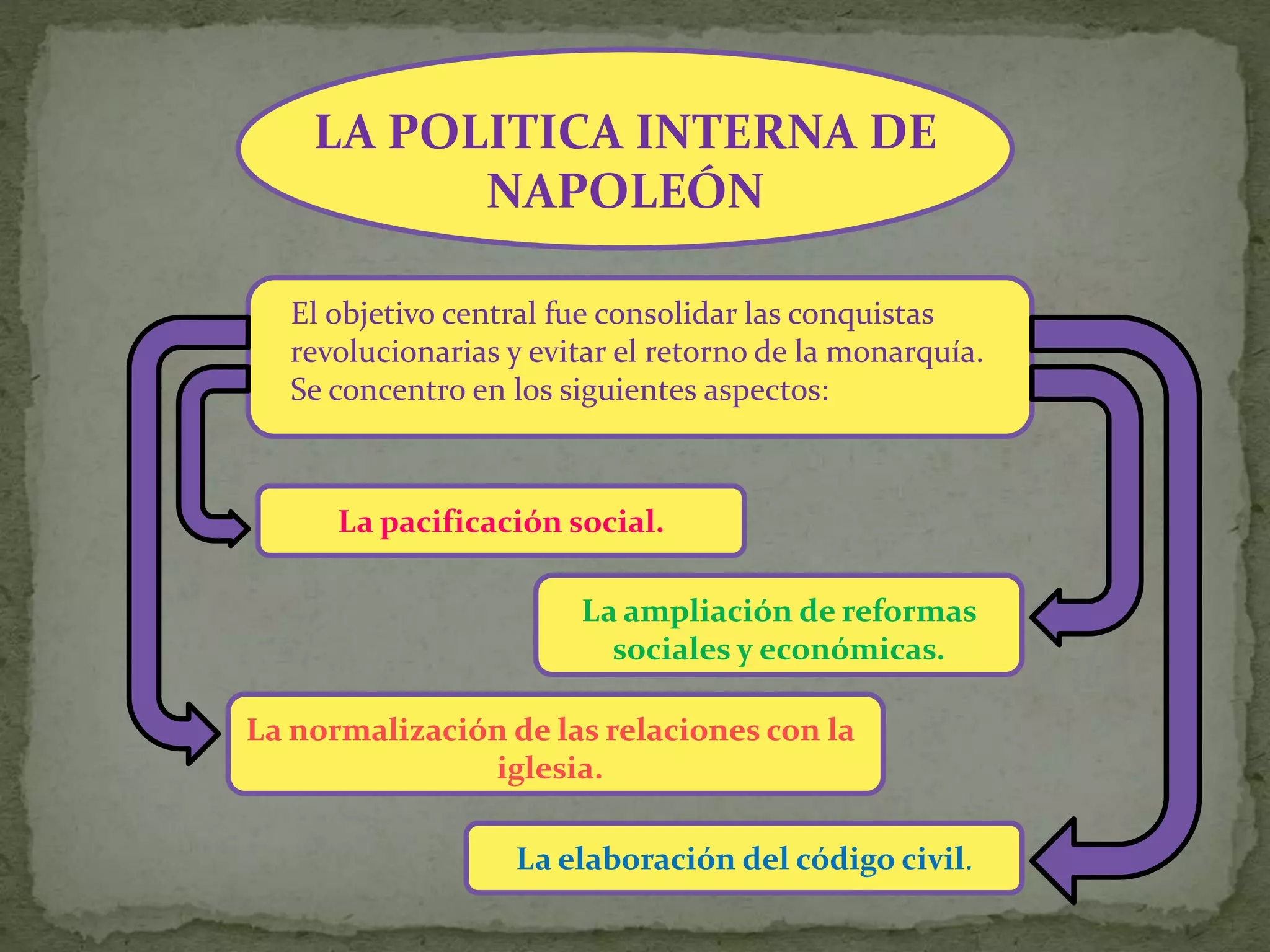 LA POLITICA INTERNA DE
NAPOLEÓN
El objetivo central fue consolidar las conquistas
revolucionarias y evitar el retorno de la monarquía.
Se concentro en los siguientes aspectos:
La pacificación social.
La ampliación de reformas
sociales y económicas.
La normalización de las relaciones con la
iglesia.
La elaboración del código civil.
 