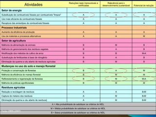 Fonte: CBDS (2007) Atividades Reduções reais mensuráveis e certificadas Relevância para o desenvolvimento sustentável Potencial de redução  Setor de energia         Substituição de combustíveis fósseis por combustíveis "limpos" A A A Uso mais eficiente de combustíveis fósseis A A A Recaptura das emissõpes de combustíveis fósseis A A A Processo industriais       Aumento da eficiência de produção A A A Uso de materiais e processos alternativos A A M Setor de agricultura       Melhoria da alimentação de animais B M B Melhoria do gerenciamento dos resíduos vegetais B A B Modificação dos métodos de cultivo de arroz B B M-A Substituição de fertilizantes à base de nitrogênio B A B Eliminação da queima a céu aberto de resíduos agrícolas B M B Mudanças no uso do solo e manejo florestal       Proteção e conservação de florestas B A M Melhoria da eficiência do manejo florestal B M M Reflorestamento e regeneração de florestas B M M-A Melhoria de práticas agroflorestais B M M Resíduos agrícolas       Redução e reciclagem de resíduos A A B-M Captura do metano dos resíduos A M B-M Eliminação da queima a céu aberto de resíduos] A M B-M A = Alta probabilidade de satisfazer os critérios do MDL M = Média probabilidade de satisfazer os critérios do MDL B = Baixa probabilidade de satisfazer os critérios do MDL 