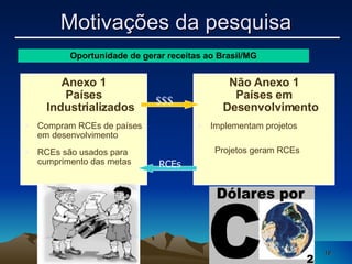 Oportunidade de gerar receitas ao Brasil/MG Anexo 1 Países Industrializados Compram RCEs de países em desenvolvimento RCEs são usados para cumprimento das metas Não Anexo 1 Países em Desenvolvimento Implementam projetos Projetos geram RCEs RCEs $$$  Motivações da pesquisa 