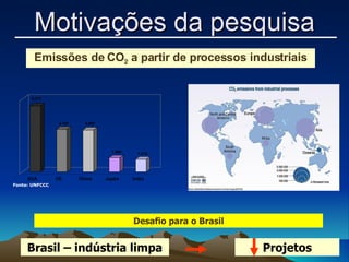 Emissões de CO 2  a partir de processos industriais Fonte: UNFCCC Desafio para o Brasil Brasil – indústria limpa Projetos Motivações da pesquisa 