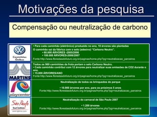 Compensação ou neutralização de carbono Neutralização do carnaval de São Paulo 2007 • 1.200 árvores Fonte:http://www.florestasdofuturo.org.br/paginas/home.php?pg=neutralizacao_parceiros Neutralização de todos os brinquedos do parque • 10.900 árvores por ano, para os próximos 5 anos Fonte:http://www.florestasdofuturo.org.br/paginas/home.php?pg=neutralizacao_parceiros Todos os 960 caminhões da frota portam o selo Carbono Neutro. • Cada caminhão contribui com 12 árvores para neutralizar suas emissões de CO2 durante o ano. • 15.000 ÁRVORES/ANO Fonte:http://www.florestasdofuturo.org.br/paginas/home.php?pg=neutralizacao_parceiros •  Para cada caminhão (eletrônico) produzido no ano, 10 árvores são plantadas O caminhão sai da fábrica com o selo (adesivo) “Carbono Neutro”. • 60.000 ÁRVORES -2005/2006 • 100.000 ÁRVORES-2006/2007  Fonte:http://www.florestasdofuturo.org.br/paginas/home.php?pg=neutralizacao_parceiros Motivações da pesquisa 