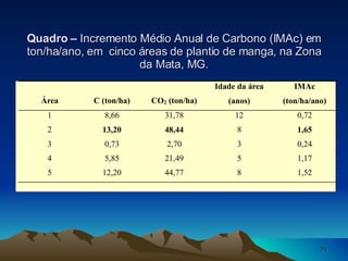 Quadro –  Incremento Médio Anual de Carbono (IMAc) em ton/ha/ano, em  cinco áreas de plantio de manga, na Zona da Mata, MG. 