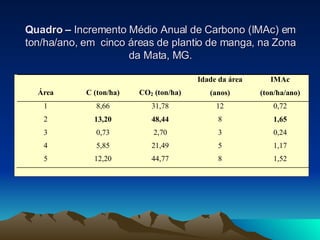 Quadro –  Incremento Médio Anual de Carbono (IMAc) em ton/ha/ano, em  cinco áreas de plantio de manga, na Zona da Mata, MG. 