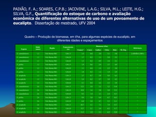 Quadro – Produção de biomassa, em t/ha, para algumas espécies de eucalipto, em diferentes idades e espaçamentos PAIXÃO, F. A.; SOARES, C.P.B.; JACOVINE, L.A.G.; SILVA, M.L.; LEITE, H.G.; SILVA, G.F.,  Quantificação do estoque de carbono e avaliação econômica de diferentes alternativas de uso de um povoamento de eucalipto .  Dissertação de mestrado, UFV 2004  “ - 12,0 6,3 5,1 1,9 11,5 3,0x4,0 Três Marias-MG 2,6 E. urophylla “ - 11,7 6,2 5,4 2,1 12,7 3,0x3,0 Três Marias-MG 2,6 E. urophylla “ - 15,7 7,9 7,1 3,1 20,7 3,0x1,5 Três Marias-MG 2,6 E. urophylla “ - 11,1 5,3 4,7 2,0 6,8 3,0x3,0 Três Marias-MG 2,6 E. pellita “ - 16,5 6,7 6,4 3,0 9,9 3,0x1,5 Três Marias-MG 2,6 E. pellita “ - 15,7 2,4 3,1 1,4 9,3 3,0x4,0 Três Marias-MG 2,6 E. camaldulensis “ - 15,5 3,0 3,8 1,6 10,9 3,0x3,0 Três Marias-MG 2,6 E. camaldulensis “ - 13,8 3,2 5,3 2,0 12,5 3,0x1,5 Três Marias-MG 2,6 E. camaldulensis “ - 3,9 2,5 2,2 0,4 2,1 3,0x4,0 Três Marias-MG 1,3 E. urophylla “ - 4,2 3,0 2,7 0,5 2,4 3,0x3,0 Três Marias-MG 1,3 E. urophylla “ - 6,3 4,6 3,8 0,7 3,7 3,0x1,5 Três Marias-MG 1,3 E. urophylla “ - 2,9 1,9 1,3 0,3 1,0 3,0x4,0 Três Marias-MG 1,3 E. pellita “ - 3,0 2,2 1,5 0,4 1,1 3,0x3,0 Três Marias-MG 1,3 E. pellita “ - 4,9 3,7 2,4 0,6 1,9 3,0x1,5 Três Marias-MG 1,3 E. pellita “ - 5,1 1,6 0,9 0,2 1,3 3,0x4,0 Três Marias-MG 1,3 E. camaldulensis “ - 5,5 2,0 1,1 0,3 1,7 3,0x3,0 Três Marias-MG 1,3 E. camaldulensis LADEIRA (2001) - 5,0 3,1 2,0 0,4 1,5 3,0x1,5 Três Marias-MG 1,3 E. camaldulensis M. Org. Raiz Folhas Galhos Casca Tronco* Referência Biomassa (t/ha) Espaçamento (m) Região Idade  (anos) Espécie 